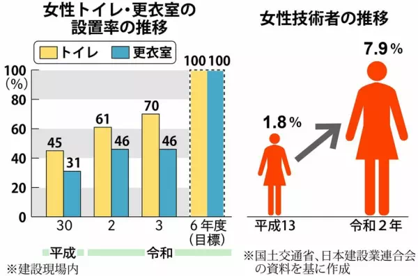女性用トイレ・更衣室の建設現場設置率の推移。